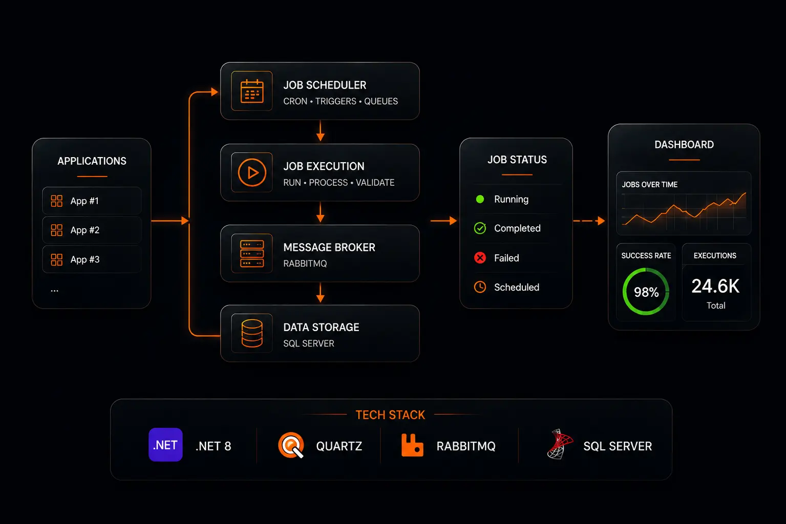 Architektura systemu Job Scheduler